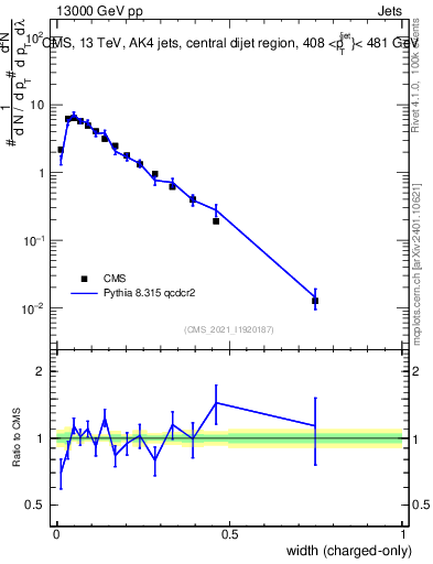 Plot of j.width.c in 13000 GeV pp collisions