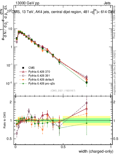 Plot of j.width.c in 13000 GeV pp collisions