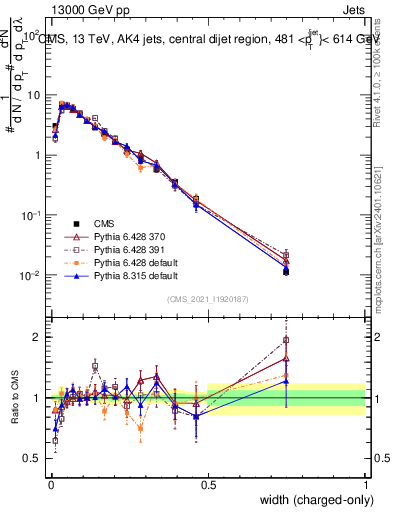 Plot of j.width.c in 13000 GeV pp collisions