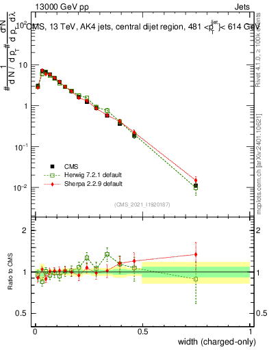 Plot of j.width.c in 13000 GeV pp collisions