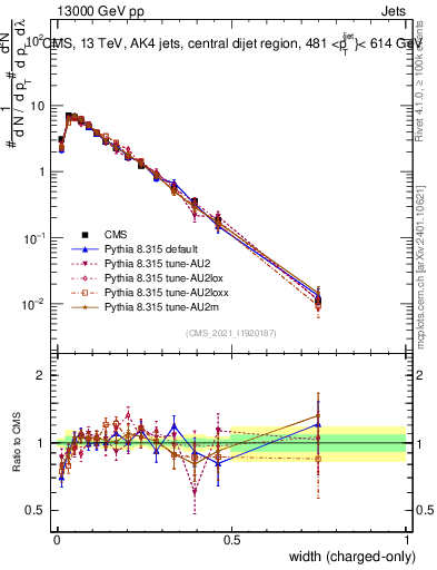 Plot of j.width.c in 13000 GeV pp collisions