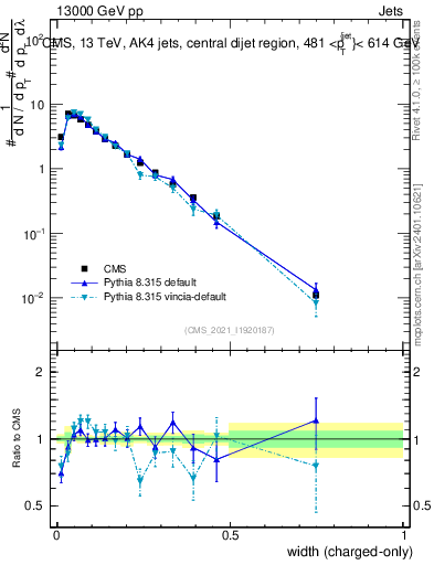 Plot of j.width.c in 13000 GeV pp collisions