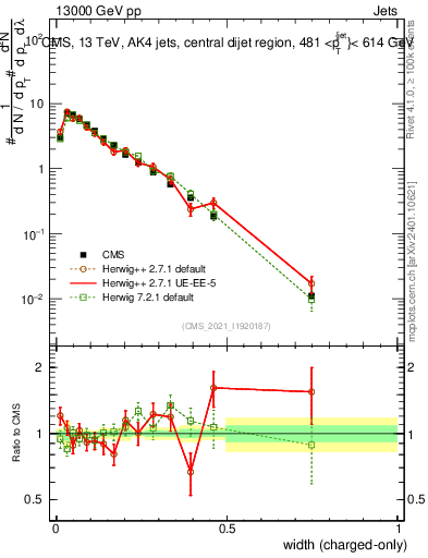 Plot of j.width.c in 13000 GeV pp collisions