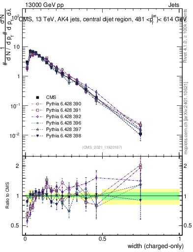 Plot of j.width.c in 13000 GeV pp collisions
