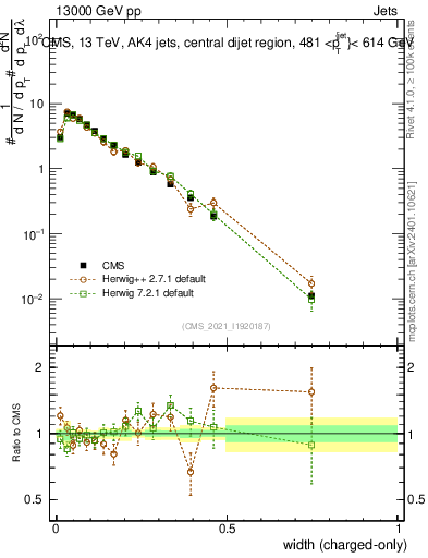 Plot of j.width.c in 13000 GeV pp collisions