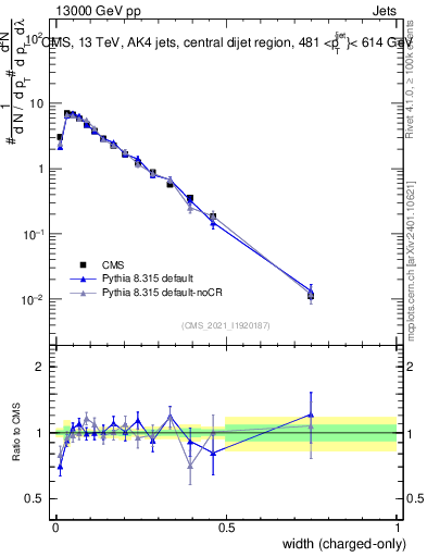 Plot of j.width.c in 13000 GeV pp collisions