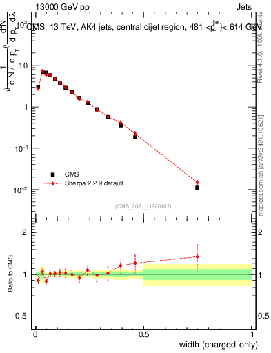 Plot of j.width.c in 13000 GeV pp collisions