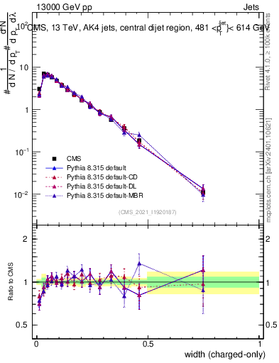 Plot of j.width.c in 13000 GeV pp collisions