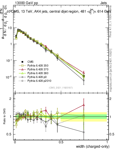 Plot of j.width.c in 13000 GeV pp collisions