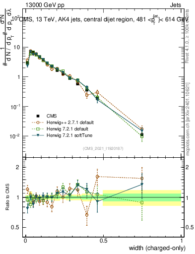 Plot of j.width.c in 13000 GeV pp collisions
