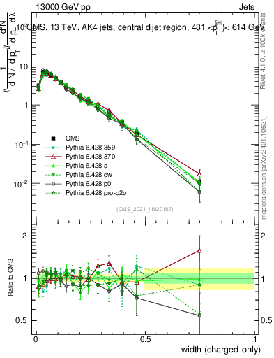 Plot of j.width.c in 13000 GeV pp collisions