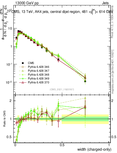 Plot of j.width.c in 13000 GeV pp collisions