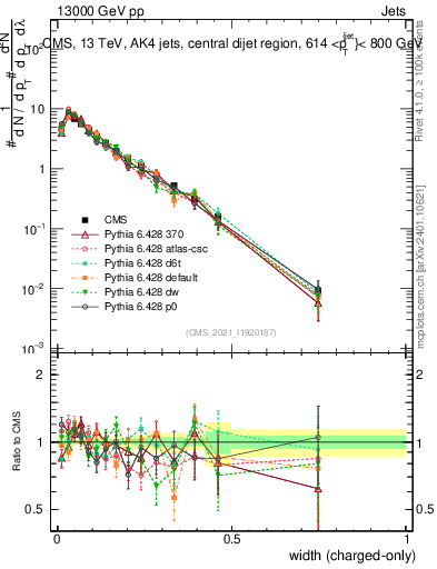 Plot of j.width.c in 13000 GeV pp collisions