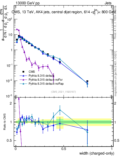 Plot of j.width.c in 13000 GeV pp collisions