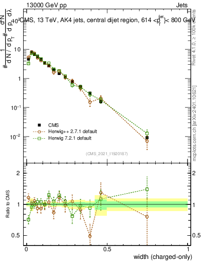 Plot of j.width.c in 13000 GeV pp collisions