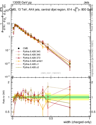 Plot of j.width.c in 13000 GeV pp collisions