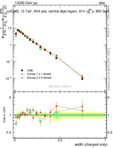 Plot of j.width.c in 13000 GeV pp collisions