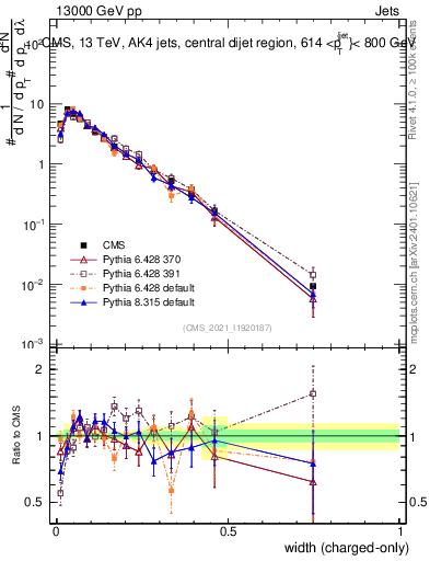 Plot of j.width.c in 13000 GeV pp collisions