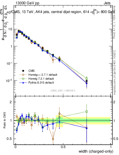 Plot of j.width.c in 13000 GeV pp collisions
