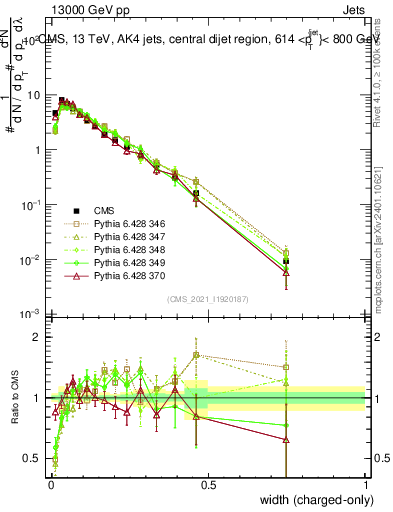 Plot of j.width.c in 13000 GeV pp collisions