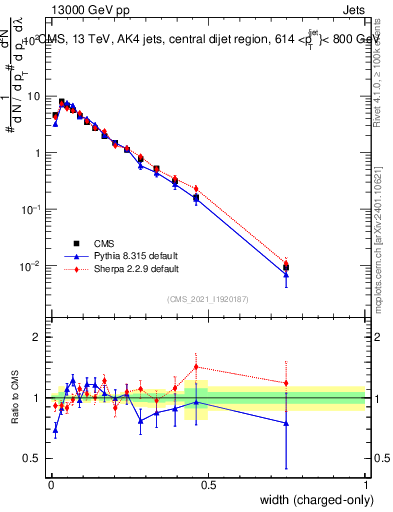 Plot of j.width.c in 13000 GeV pp collisions