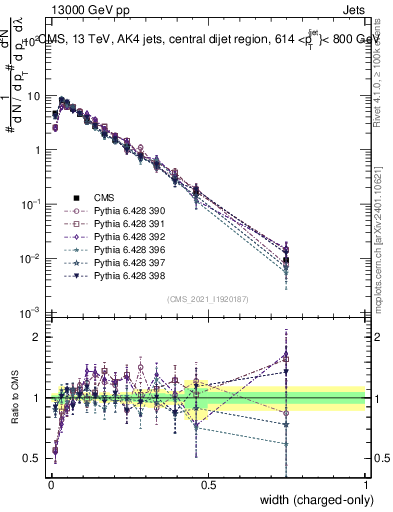 Plot of j.width.c in 13000 GeV pp collisions