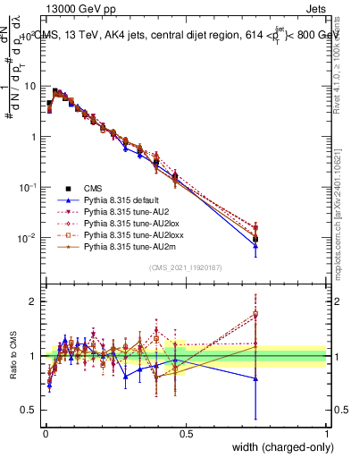 Plot of j.width.c in 13000 GeV pp collisions