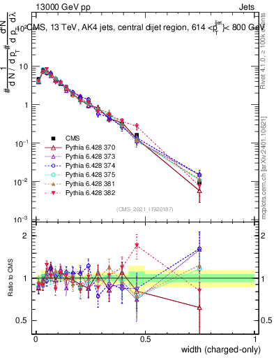 Plot of j.width.c in 13000 GeV pp collisions