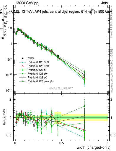 Plot of j.width.c in 13000 GeV pp collisions