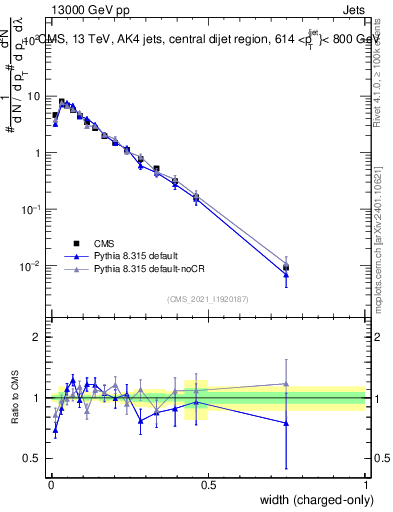 Plot of j.width.c in 13000 GeV pp collisions