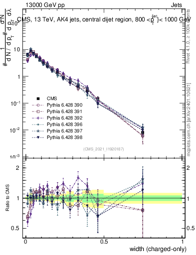 Plot of j.width.c in 13000 GeV pp collisions