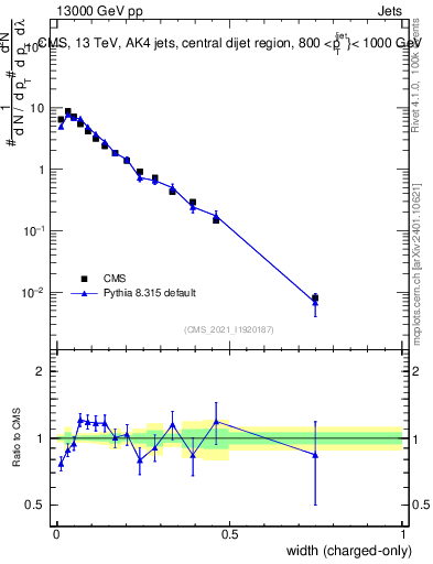 Plot of j.width.c in 13000 GeV pp collisions