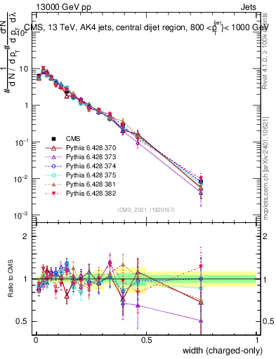 Plot of j.width.c in 13000 GeV pp collisions