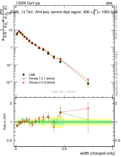 Plot of j.width.c in 13000 GeV pp collisions
