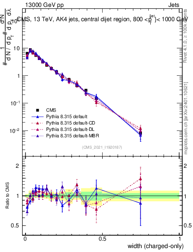 Plot of j.width.c in 13000 GeV pp collisions