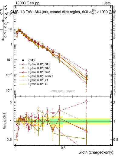 Plot of j.width.c in 13000 GeV pp collisions