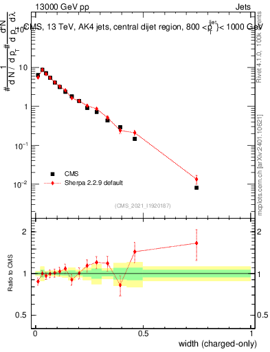 Plot of j.width.c in 13000 GeV pp collisions