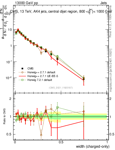 Plot of j.width.c in 13000 GeV pp collisions
