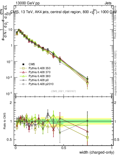 Plot of j.width.c in 13000 GeV pp collisions