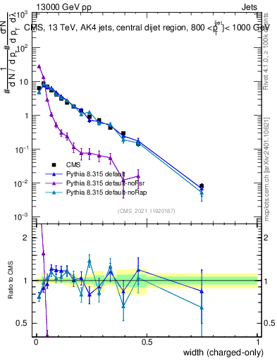 Plot of j.width.c in 13000 GeV pp collisions