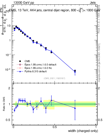 Plot of j.width.c in 13000 GeV pp collisions
