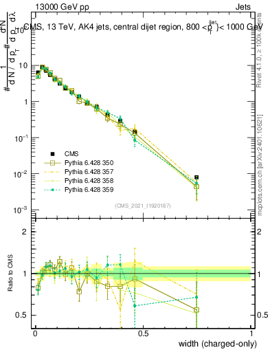 Plot of j.width.c in 13000 GeV pp collisions