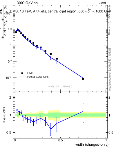 Plot of j.width.c in 13000 GeV pp collisions