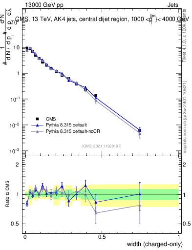 Plot of j.width.c in 13000 GeV pp collisions