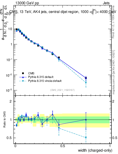 Plot of j.width.c in 13000 GeV pp collisions