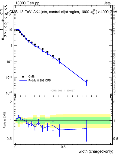 Plot of j.width.c in 13000 GeV pp collisions