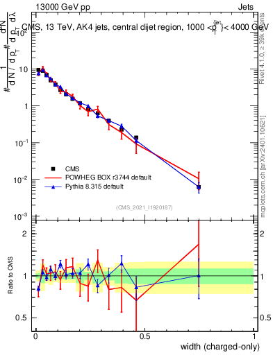 Plot of j.width.c in 13000 GeV pp collisions