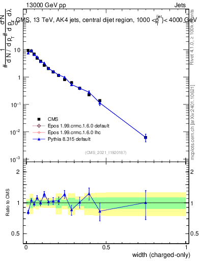 Plot of j.width.c in 13000 GeV pp collisions