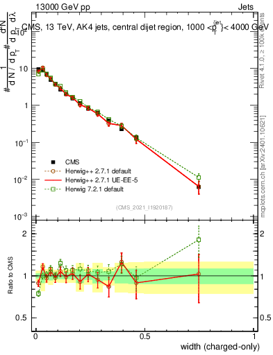 Plot of j.width.c in 13000 GeV pp collisions