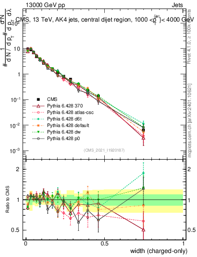 Plot of j.width.c in 13000 GeV pp collisions